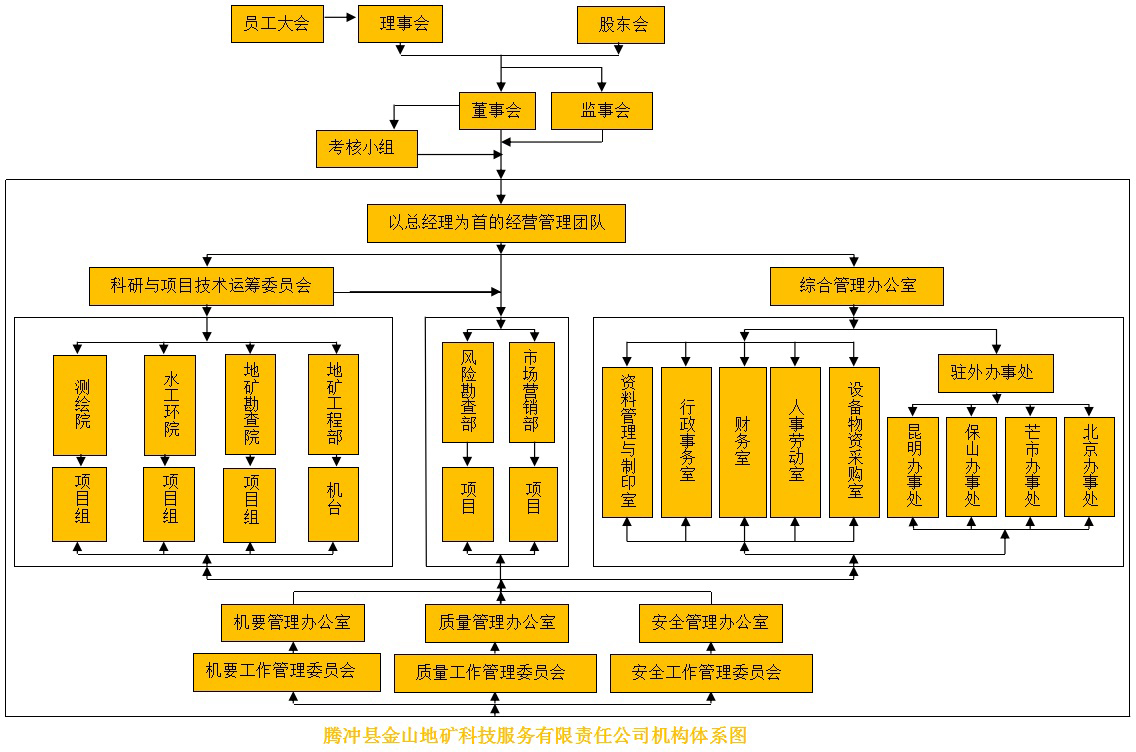 组织机构
